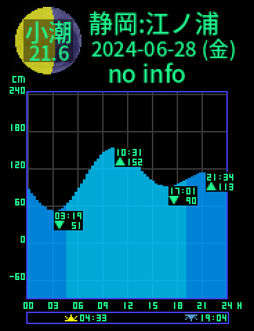 静岡：江ノ浦のタイドグラフ（2024-06-27(木)）