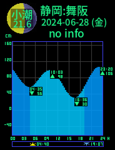 静岡：舞阪のタイドグラフ（2024-06-28(金)）