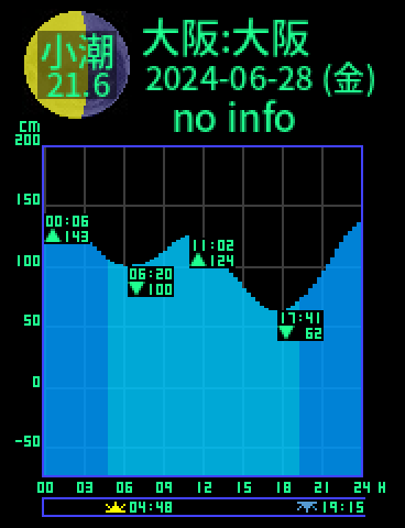大阪：大阪のタイドグラフ（2024-06-29(土)）