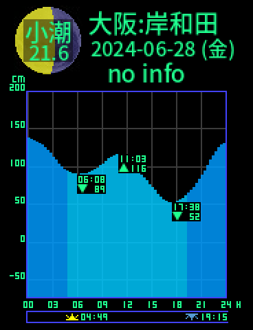 大阪：岸和田のタイドグラフ（2024-06-27(木)）