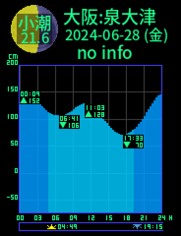 大阪：泉大津のタイドグラフ（2024-06-29(土)）