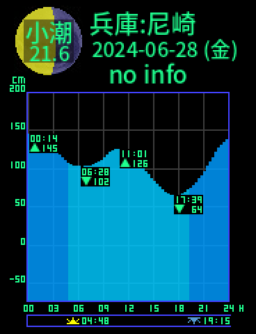兵庫：尼崎のタイドグラフ（2024-06-29(土)）