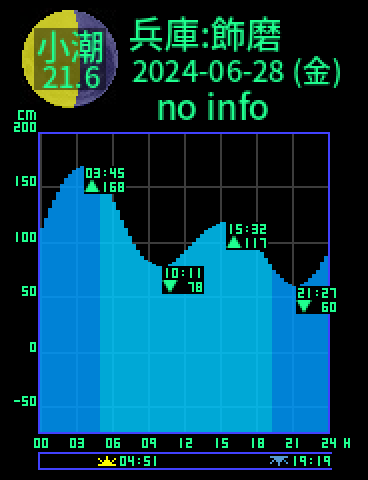 兵庫：姫路飾磨のタイドグラフ（2024-06-27(木)）