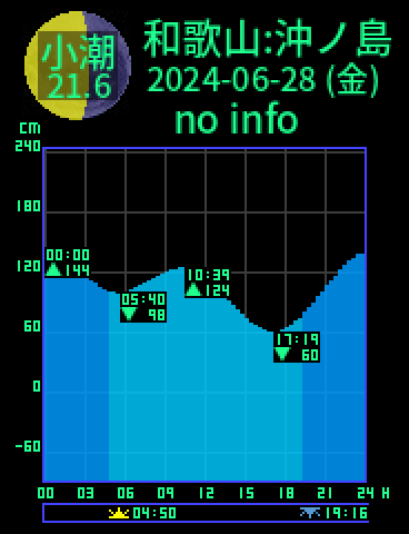 和歌山：沖ノ島のタイドグラフ（2024-06-29(土)）