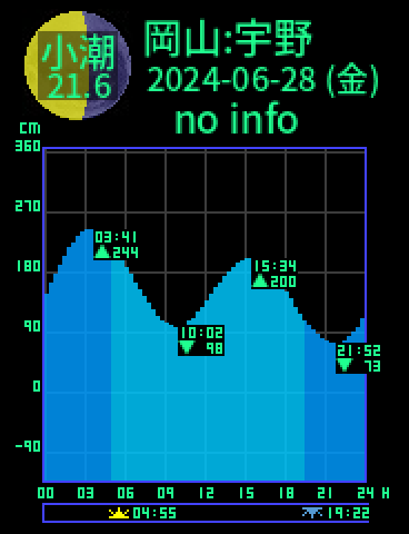 岡山：宇野のタイドグラフ（2024-06-29(土)）