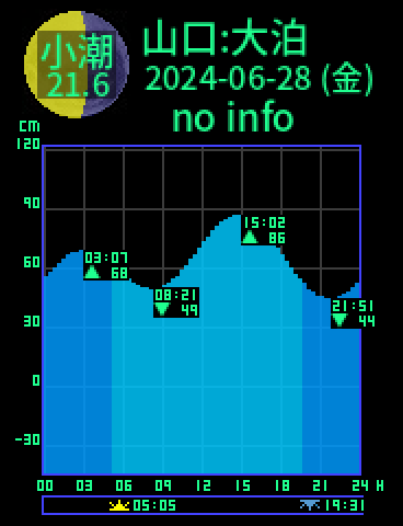 山口：仙崎大泊のタイドグラフ（2024-06-28(金)）