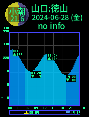 山口：徳山のタイドグラフ（2024-06-29(土)）