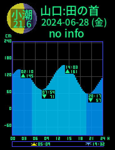 山口：田の首のタイドグラフ（2024-06-27(木)）