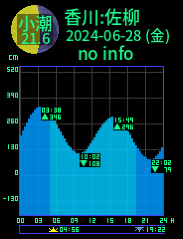 香川：佐柳島のタイドグラフ（2024-06-28(金)）