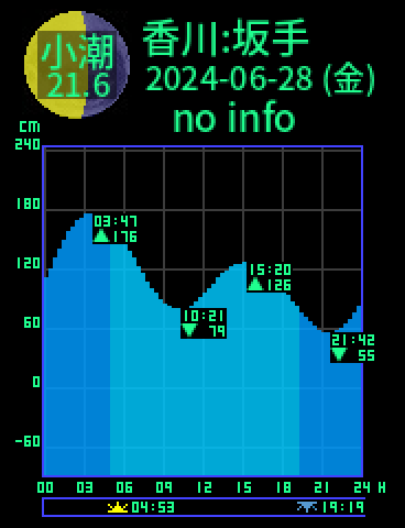香川：小豆島坂手のタイドグラフ（2024-06-29(土)）