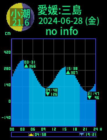 愛媛：三島のタイドグラフ（2024-06-28(金)）