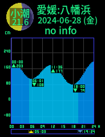 愛媛：八幡浜のタイドグラフ（2024-06-28(金)）