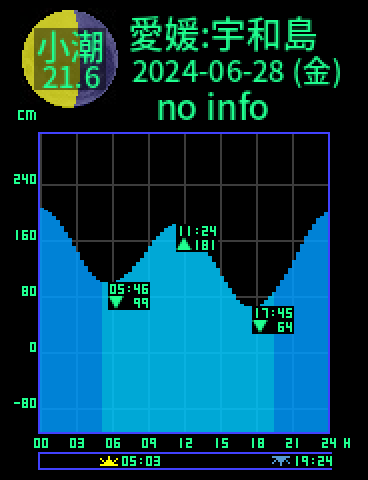 愛媛：宇和島のタイドグラフ（2024-06-29(土)）