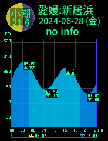 愛媛：新居浜のタイドグラフ（2024-06-27(木)）
