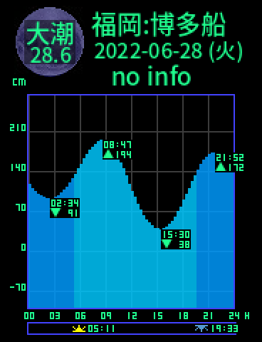 福岡：博多船留のタイドグラフ（2022-06-29(水)）