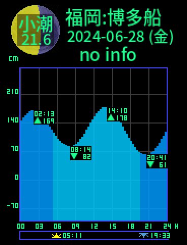 福岡：博多船留のタイドグラフ（2024-06-27(木)）