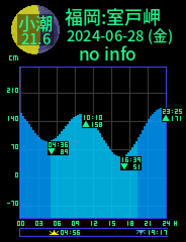 福岡：室戸岬のタイドグラフ（2024-06-29(土)）
