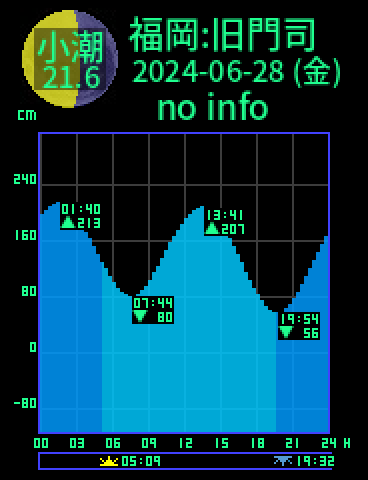 福岡：旧門司のタイドグラフ（2024-06-27(木)）