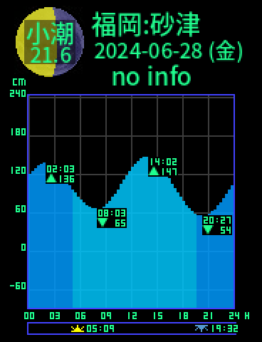 福岡：砂津のタイドグラフ（2024-06-29(土)）