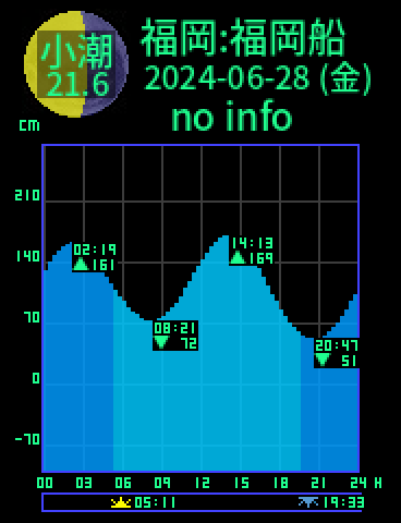 福岡：福岡船留のタイドグラフ（2024-06-27(木)）
