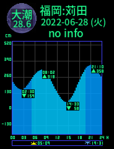 福岡：苅田のタイドグラフ（2022-06-29(水)）