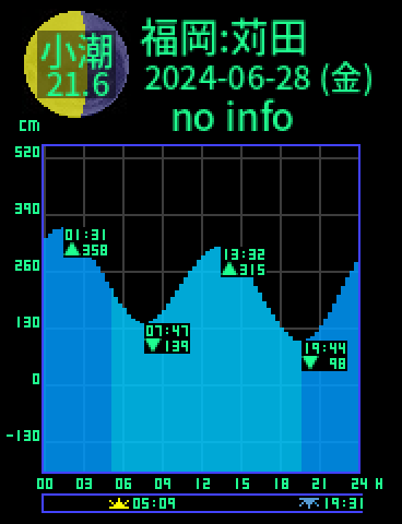 福岡：苅田のタイドグラフ（2024-06-27(木)）