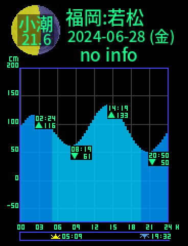 福岡：若松のタイドグラフ（2024-06-27(木)）