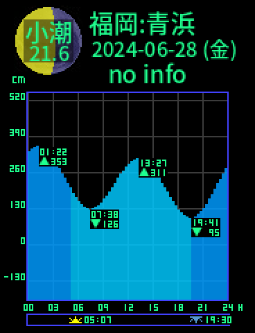 福岡：青浜のタイドグラフ（2024-06-27(木)）