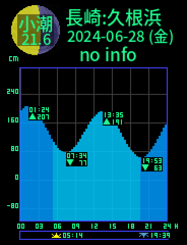 長崎：久根浜のタイドグラフ（2024-06-29(土)）