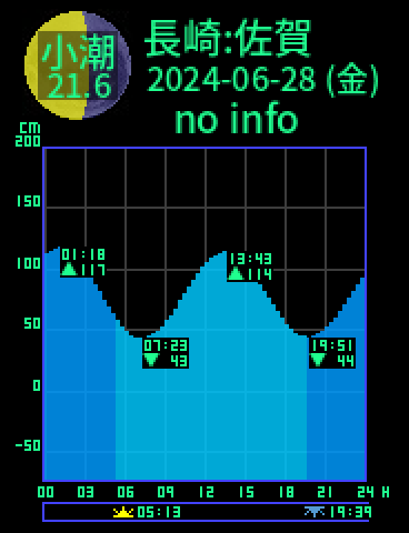 長崎：対馬佐賀のタイドグラフ（2024-06-27(木)）