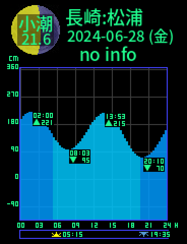 長崎：松浦のタイドグラフ（2024-06-27(木)）