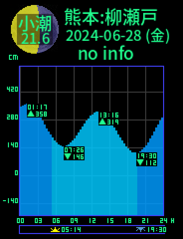 熊本：天草柳ノ瀬戸のタイドグラフ（2024-06-27(木)）