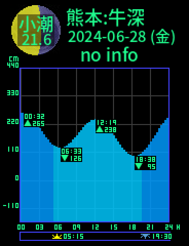 熊本：天草牛深のタイドグラフ（2024-06-28(金)）