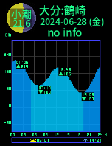 大分：鶴崎のタイドグラフ（2024-06-27(木)）