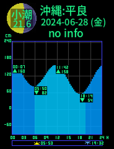 沖縄：宮古島平良のタイドグラフ（2024-06-27(木)）