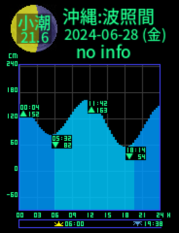 沖縄：波照間島のタイドグラフ（2024-06-27(木)）