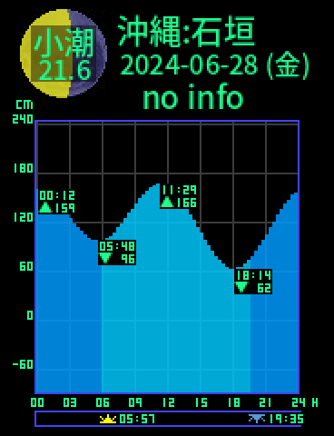 沖縄：石垣島のタイドグラフ（2024-06-29(土)）