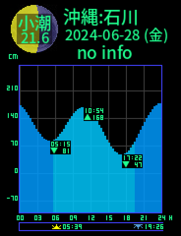沖縄：石川のタイドグラフ（2024-06-28(金)）