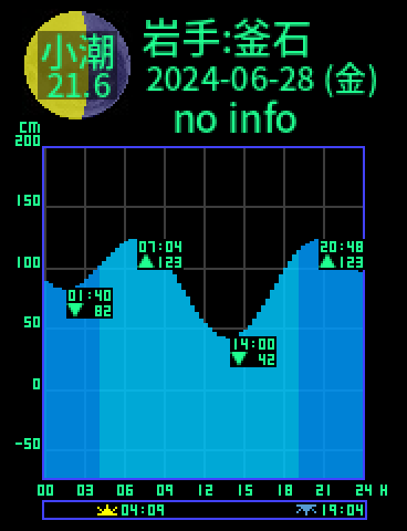 岩手：釜石のタイドグラフ（2024-06-27(木)）