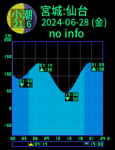 宮城：仙台のタイドグラフ（2024-06-27(木)）