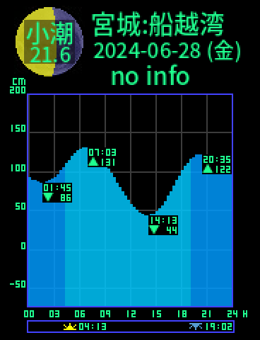 宮城：船越湾のタイドグラフ（2024-06-28(金)）