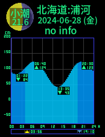 北海道：浦河のタイドグラフ（2024-06-29(土)）