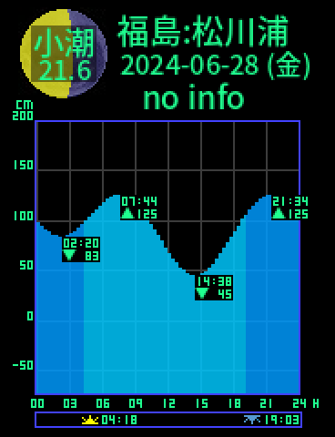福島：相馬松川浦のタイドグラフ（2024-06-29(土)）