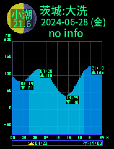 茨城：大洗のタイドグラフ（2024-06-27(木)）