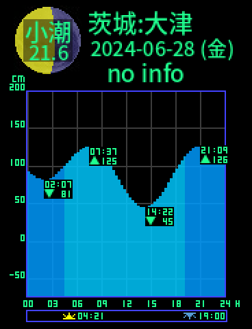 茨城：大津のタイドグラフ（2024-06-28(金)）