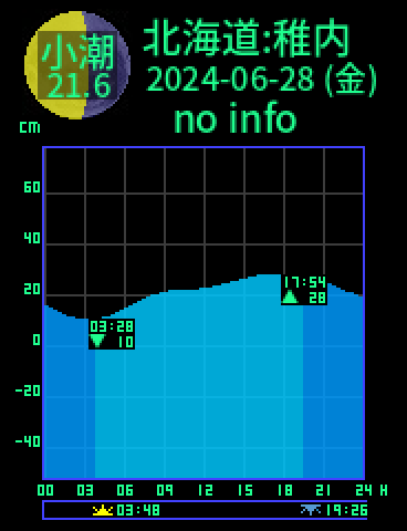 北海道：稚内のタイドグラフ（2024-06-27(木)）