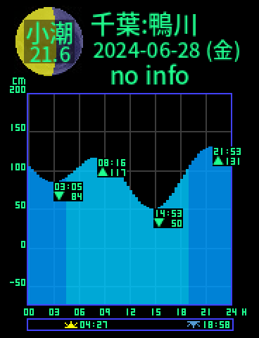 千葉：鴨川のタイドグラフ（2024-06-27(木)）