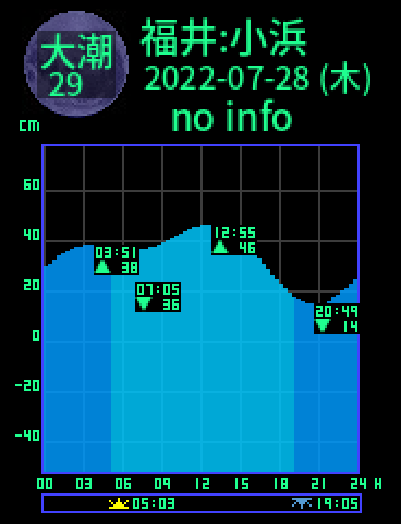 福井：小浜のタイドグラフ（2022-07-28(木)）