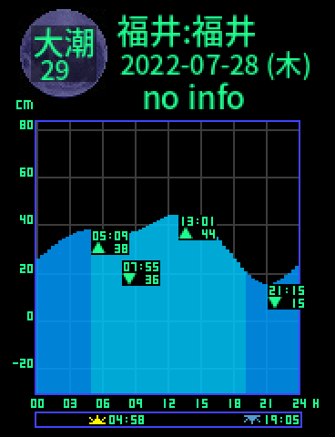 福井：福井のタイドグラフ（2022-07-27(水)）