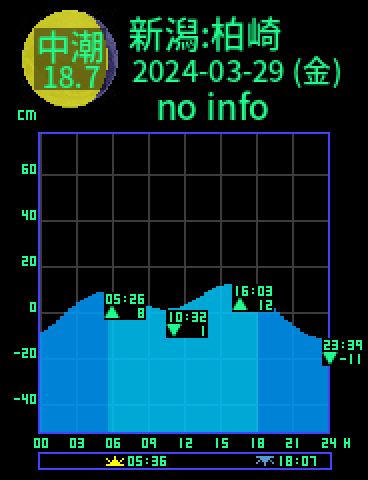 新潟：柏崎のタイドグラフ（2024-03-30(土)）